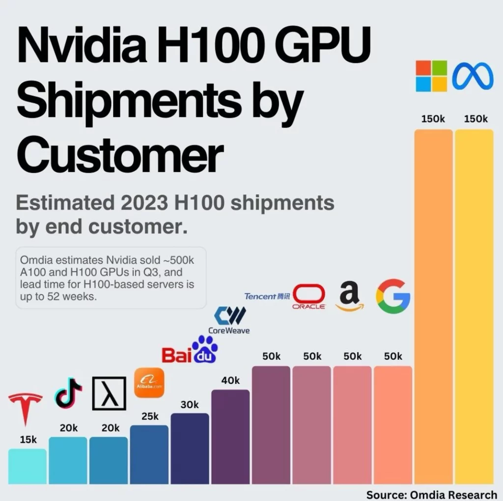 Estimaciones de ventas de nVIDIA H100
